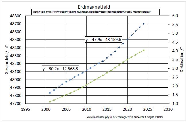 erdmagnetfeld-2004-2023-diag02-001.jpg