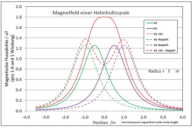 helmholtzspule-magnetfeld-kupfer-seide-diag01-10-004.jpg