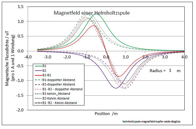 helmholtzspule-magnetfeld-kupfer-seide-diag01a-001.jpg