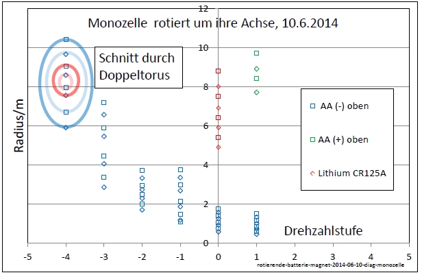 rotierende-batterie-magnet-2014-06-10-diag-monozelle-001.jpg