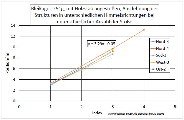 bleikugel-impuls-diag01-001.jpg