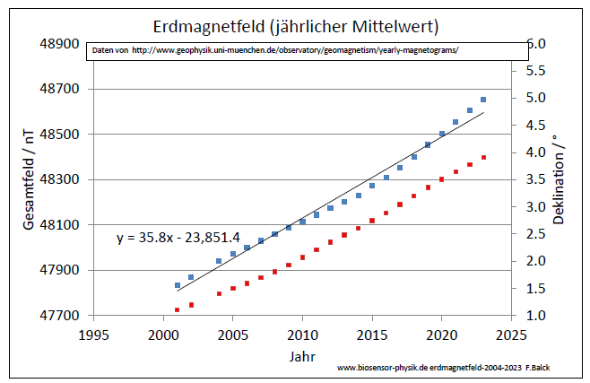 erdmagnetfeld-2004-2023-001.jpg