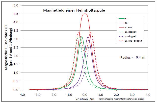 helmholtzspule-magnetfeld-kupfer-seide-diag01-04-003.jpg