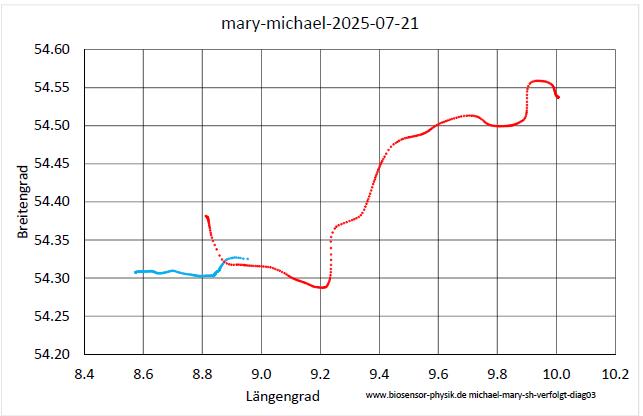 michael-mary-sh-verfolgt-auswertung-diag03-001.jpg