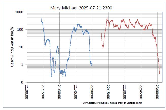michael-mary-sh-verfolgt-auswertung-diag04-001.jpg