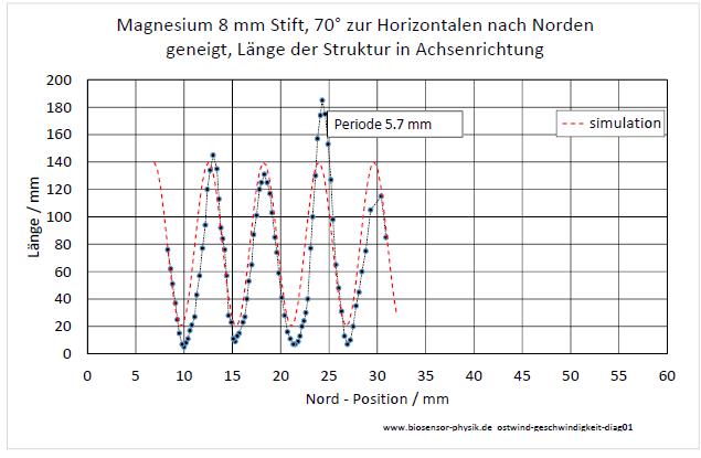 ostwind-geschwindigkeit-diag01-001.jpg
