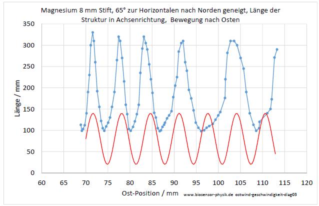 ostwind-geschwindigkeit-diag03-001.jpg