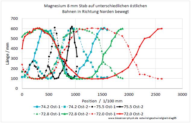 ostwind-geschwindigkeit-diag05-001.jpg