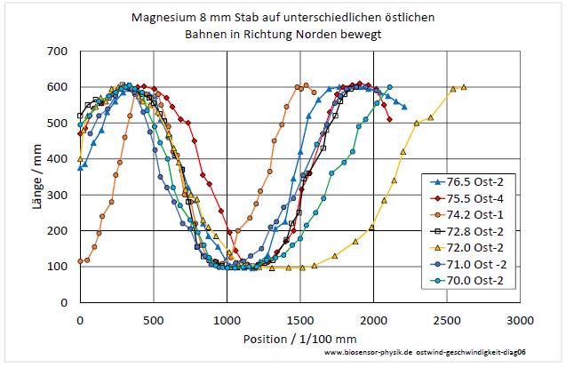 ostwind-geschwindigkeit-diag06-001.jpg