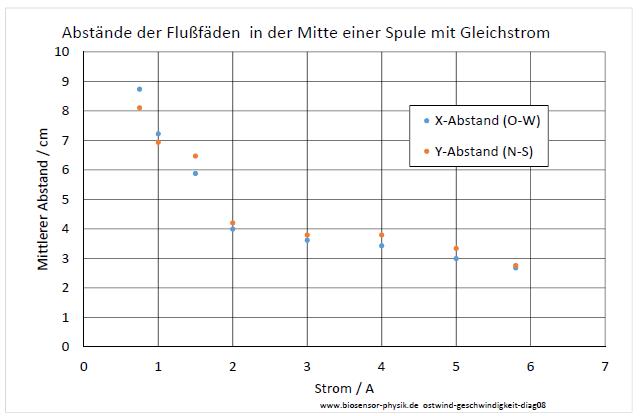 ostwind-geschwindigkeit-diag08-001.jpg