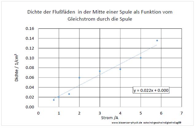 ostwind-geschwindigkeit-diag09-001.jpg