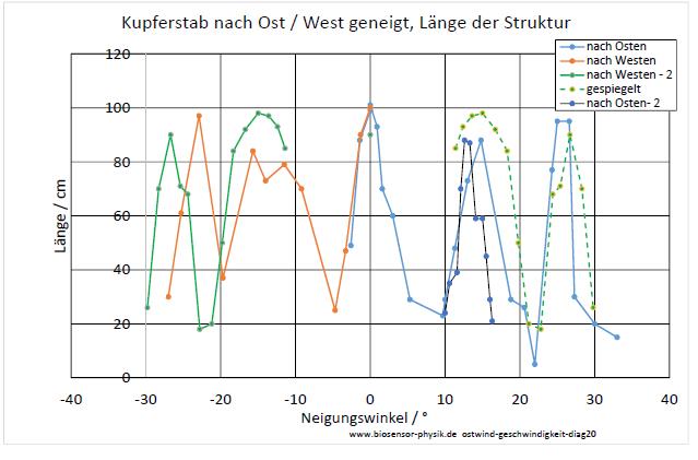 ostwind-geschwindigkeit-diag20-001.jpg
