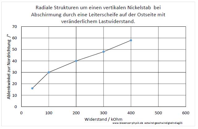 ostwind-geschwindigkeit-diag21-001.jpg