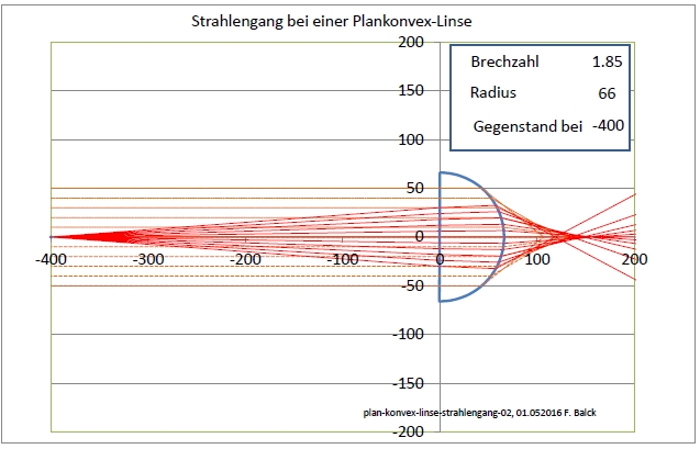 plan-konvex-linse-strahlengang-02-66-185-400-001.jpg