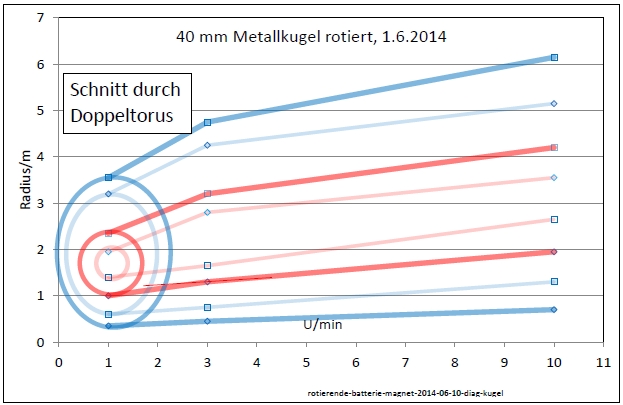 rotierende-batterie-magnet-2014-06-10-diag-kugel-001.jpg