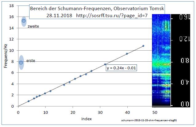 schumann-2018-11-28-shm-frequenzen-diag01.jpg