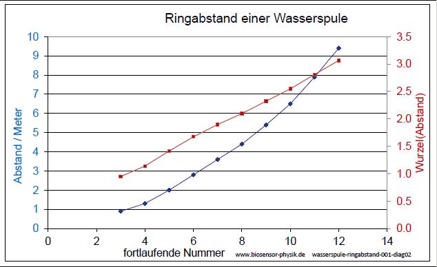 wasser-spule-ringabstand-001-diag02-001.jpg